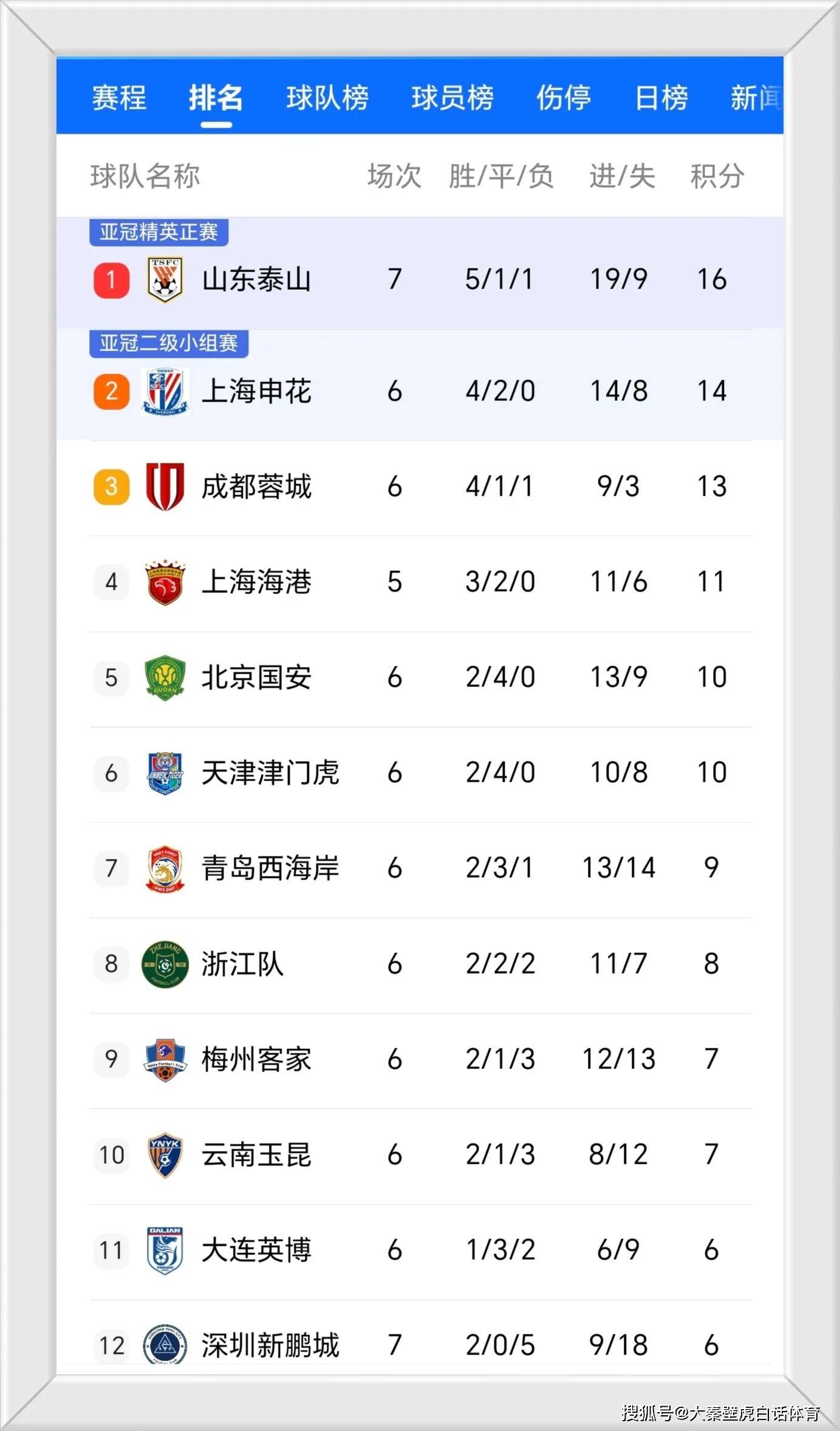 包含国安客场大胜苏宁，继续保持榜首位置的词条