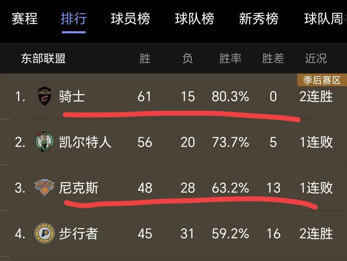 尼克斯客场逆转骑士，实现反败为胜
